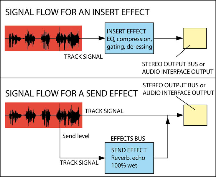 Reverb Aux Send Vs Insert - Solar Heavy Studios