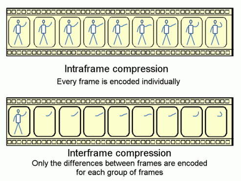 Interframe_vs._Intraframe.gif